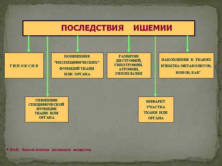 Избыток ткани. Ишемия цвет органа или ткани.