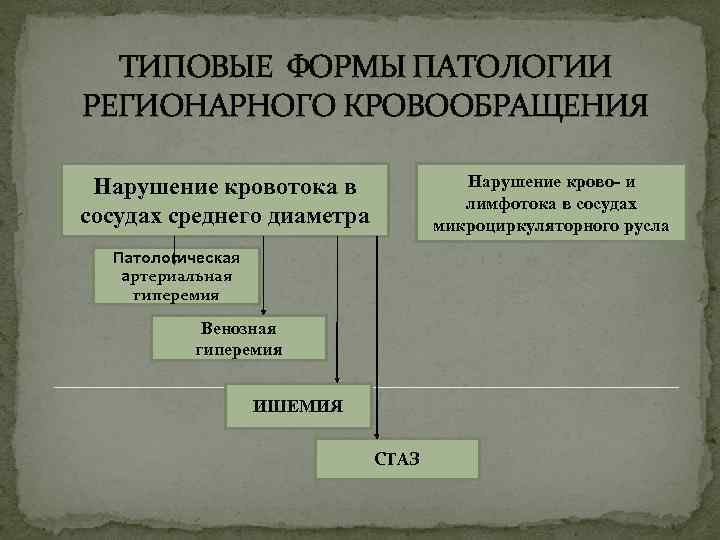 ТИПОВЫЕ ФОРМЫ ПАТОЛОГИИ РЕГИОНАРНОГО КРОВООБРАЩЕНИЯ Нарушение крово- и лимфотока в сосудах микроциркуляторного русла Нарушение