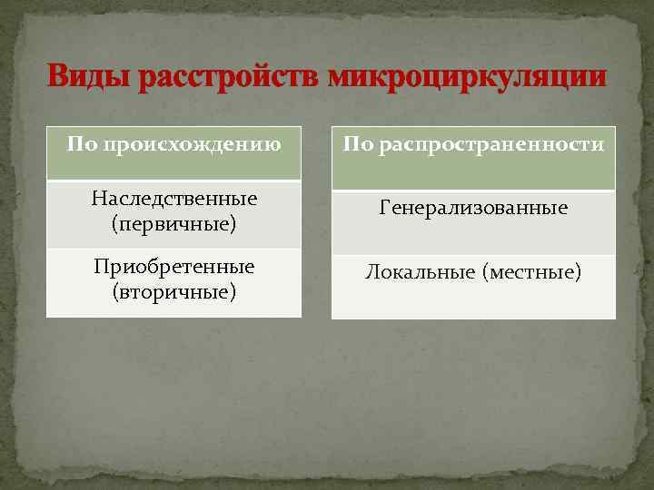 Виды расстройств микроциркуляции По происхождению По распространенности Наследственные (первичные) Генерализованные Приобретенные (вторичные) Локальные (местные)