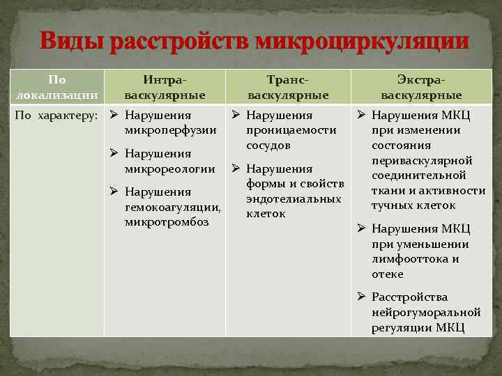 Виды расстройств микроциркуляции По локализации Интраваскулярные По характеру: Ø Нарушения микроперфузии Трансваскулярные Экстраваскулярные Ø