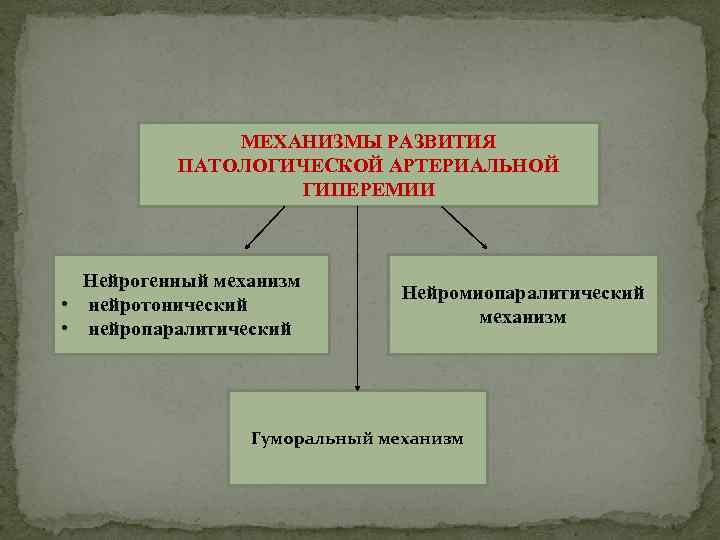 МЕХАНИЗМЫ РАЗВИТИЯ ПАТОЛОГИЧЕСКОЙ АРТЕРИАЛЬНОЙ ГИПЕРЕМИИ Нейрогенный механизм • нейротонический • нейропаралитический Нейромиопаралитический механизм Гуморальный