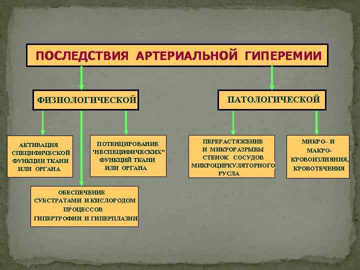 ПОСЛЕДСТВИЯ АРТЕРИАЛЬНОЙ ГИПЕРЕМИИ ФИЗИОЛОГИЧЕСКОЙ АКТИВАЦИЯ СПЕЦИФИЧЕСКОЙ ФУНКЦИИ ТКАНИ ИЛИ ОРГАНА ПОТЕНЦИРОВАНИЕ "НЕСПЕЦИФИЧЕСКИХ" ФУНКЦИЙ ТКАНИ