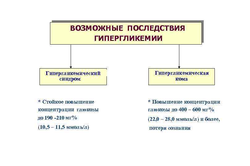 Синдром гипергликемии. Гипергликемическая кома последствия. Осложнения гипергликемии. Последствия гипергликемии биохимия. Возможные причины гипергликемии.