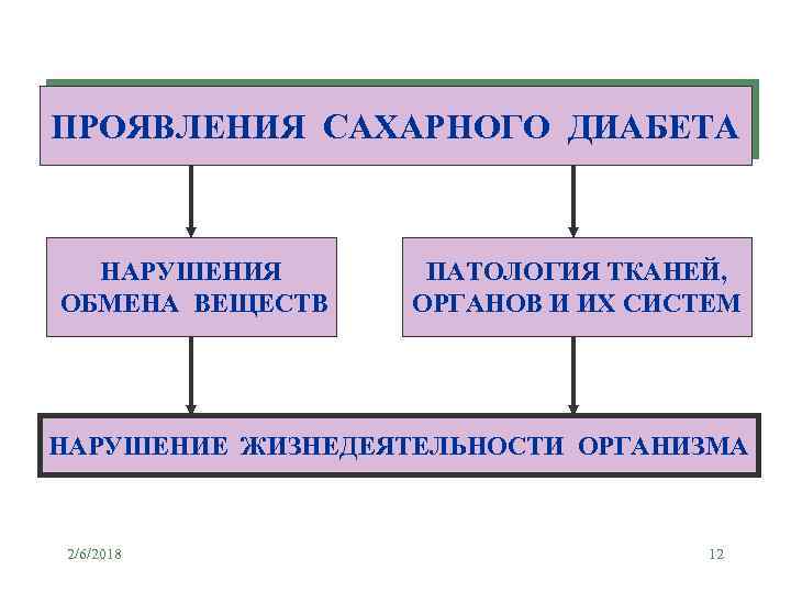 ПРОЯВЛЕНИЯ САХАРНОГО ДИАБЕТА НАРУШЕНИЯ ОБМЕНА ВЕЩЕСТВ ПАТОЛОГИЯ ТКАНЕЙ, ОРГАНОВ И ИХ СИСТЕМ НАРУШЕНИЕ ЖИЗНЕДЕЯТЕЛЬНОСТИ