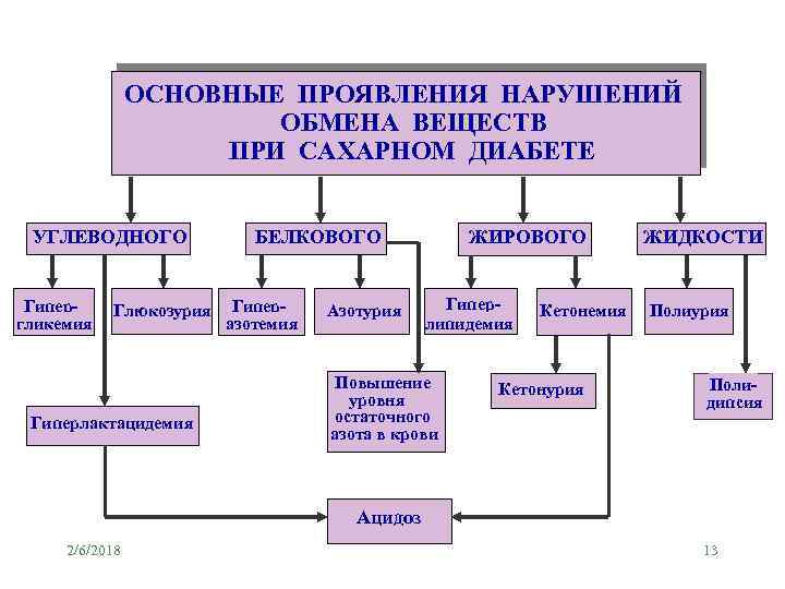 Кетонурия при сахарном диабете. Нарушение водно-электролитного обмена при сахарном диабете. Нарушение водно-электролитного баланса при сахарном диабете. Общие проявления нарушения обмена веществ. Патогенез нарушений углеводного обмена при сахарном диабете.