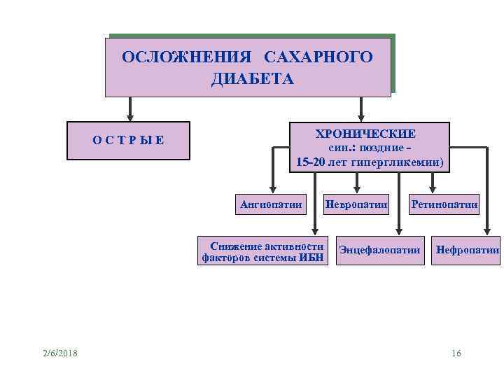 ОСЛОЖНЕНИЯ САХАРНОГО ДИАБЕТА ОСТРЫЕ ХРОНИЧЕСКИЕ ( син. : поздние 15 -20 лет гипергликемии) Ангиопатии