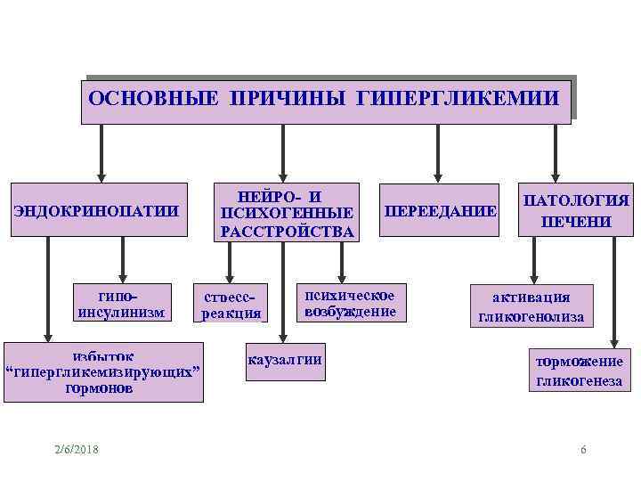 ОСНОВНЫЕ ПРИЧИНЫ ГИПЕРГЛИКЕМИИ ЭНДОКРИНОПАТИИ гипоинсулинизм избыток “гипергликемизирующих” гормонов 2/6/2018 НЕЙРО- И ПСИХОГЕННЫЕ РАССТРОЙСТВА стрессреакция