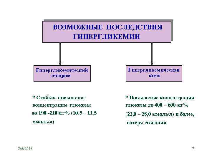 ВОЗМОЖНЫЕ ПОСЛЕДСТВИЯ ГИПЕРГЛИКЕМИИ Гипергликемический синдром Гипергликемическая кома * Стойкое повышение концентрации глюкозы * Повышение