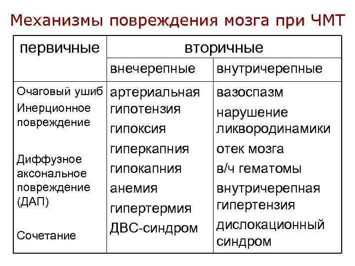 Механизмы повреждения мозга при ЧМТ первичные вторичные внечерепные Очаговый ушиб артериальная Инерционное гипотензия повреждение