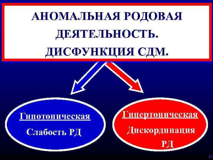 АНОМАЛЬНАЯ РОДОВАЯ ДЕЯТЕЛЬНОСТЬ. ДИСФУНКЦИЯ СДМ. Гипотоническая Гипертоническая Слабость РД Дискординация РД 63 