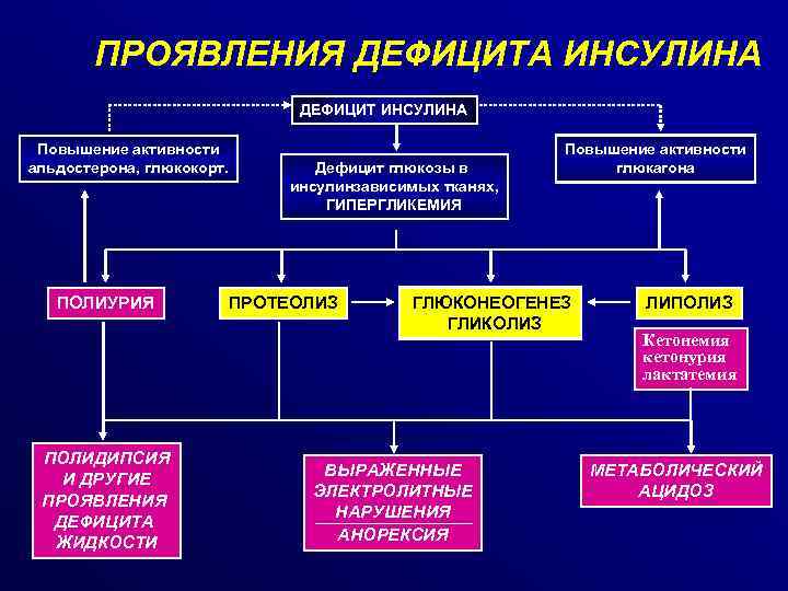 ПРОЯВЛЕНИЯ ДЕФИЦИТА ИНСУЛИНА ДЕФИЦИТ ИНСУЛИНА Повышение активности альдостерона, глюкокорт. ПОЛИУРИЯ ПОЛИДИПСИЯ И ДРУГИЕ ПРОЯВЛЕНИЯ