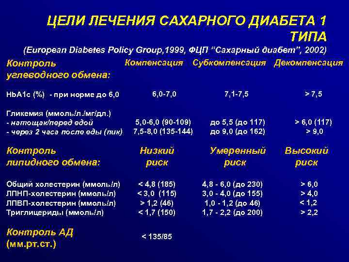 ЦЕЛИ ЛЕЧЕНИЯ САХАРНОГО ДИАБЕТА 1 ТИПА (European Diabetes Policy Group, 1999, ФЦП “Сахарный диабет”,