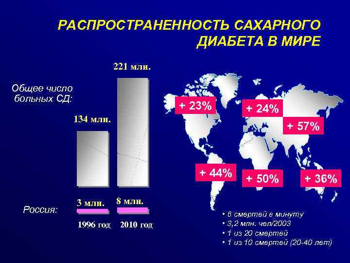 РАСПРОСТРАНЕННОСТЬ САХАРНОГО ДИАБЕТА В МИРЕ 221 млн. Общее число больных СД: + 23% +