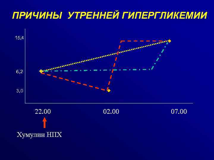 ПРИЧИНЫ УТРЕННЕЙ ГИПЕРГЛИКЕМИИ 15, 4 6, 2 3, 0 22. 00 Хумулин НПХ 02.