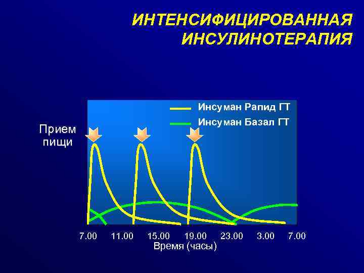 ИНТЕНСИФИЦИРОВАННАЯ ИНСУЛИНОТЕРАПИЯ Инсуман Рапид ГТ Инсуман Базал ГТ Прием пищи 7. 00 11. 00