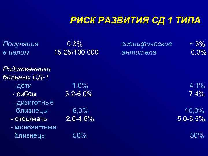 РИСК РАЗВИТИЯ СД 1 ТИПА Популяция в целом 0, 3% 15 -25/100 000 Родственники