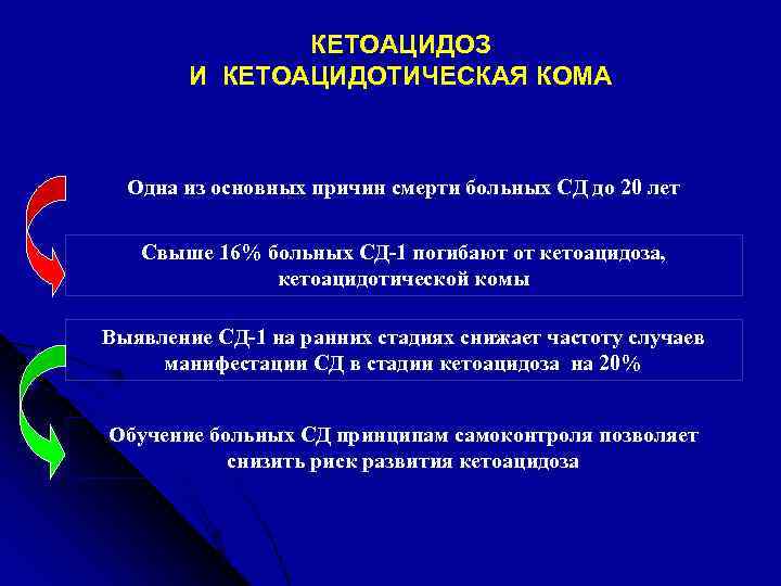 КЕТОАЦИДОЗ И КЕТОАЦИДОТИЧЕСКАЯ КОМА Одна из основных причин смерти больных СД до 20 лет