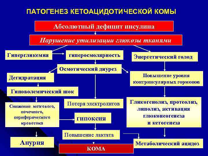 ПАТОГЕНЕЗ КЕТОАЦИДОТИЧЕСКОЙ КОМЫ Абсолютный дефицит инсулина Нарушение утилизации глюкозы тканями Гипергликемия гиперосмолярность Энергетический голод