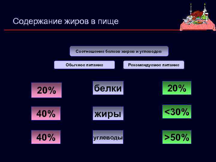 Содержание жиров в пище Соотношение белков жиров и углеводов Обычное питание Рекомендуемое питание 20%