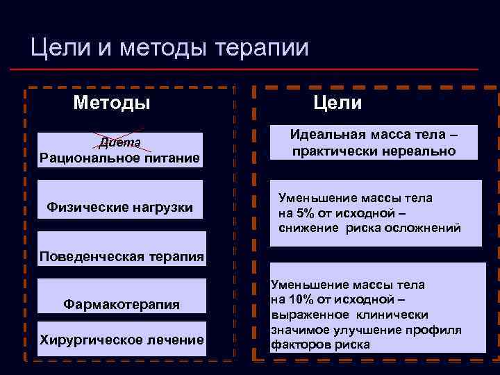 Цели и методы терапии Методы Диета Рациональное питание Физические нагрузки Цели Идеальная масса тела