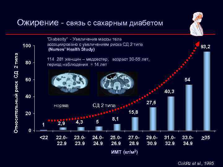 Ожирение - связь с сахарным диабетом “Diabesity” - Увеличение массы тела ассоциировано с увеличением