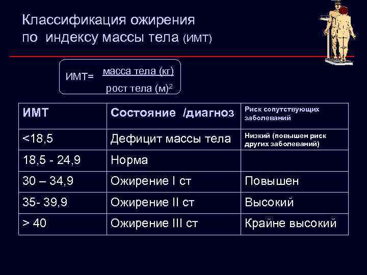 Классификация ожирения по индексу массы тела (ИМТ) ИМТ= масса тела (кг) рост тела (м)2