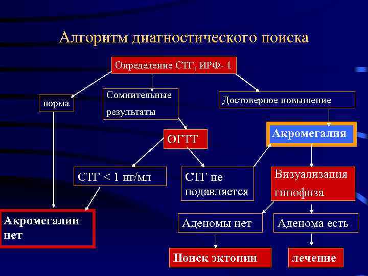 Алгоритм диагностического поиска Определение СТГ, ИРФ- 1 Сомнительные норма Достоверное повышение результаты ОГТТ СТГ