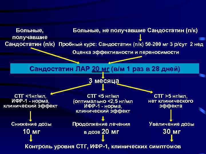 Больные, не получавшие Сандостатин (п/к) Пробный курс: Сандостатин (п/к) 50 -200 мг 3 р/сут