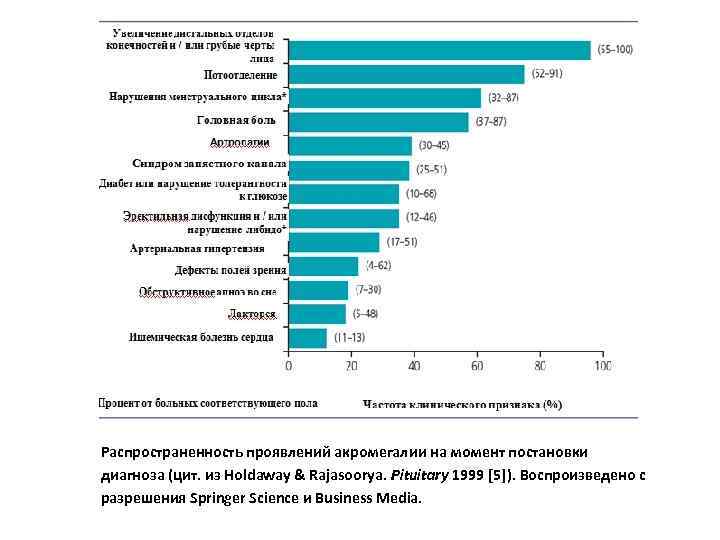 Распространенность проявлений акромегалии на момент постановки диагноза (цит. из Holdaway & Rajasoorya. Pituitary 1999