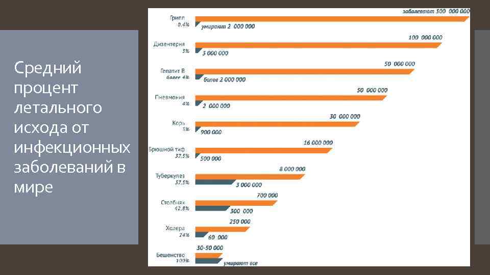 Средний процент летального исхода от инфекционных заболеваний в мире 