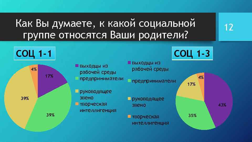 Как Вы думаете, к какой социальной группе относятся Ваши родители? СОЦ 1 -1 4%