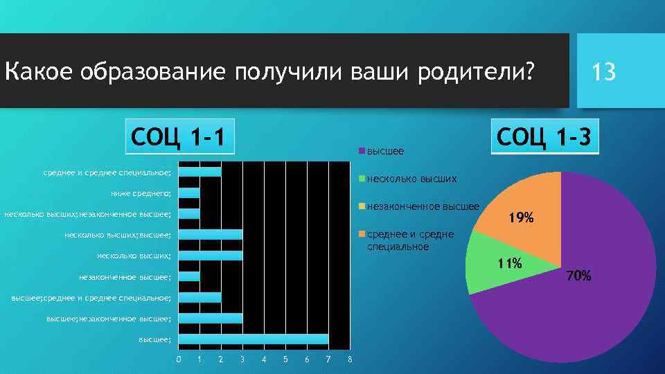 Какое образование получили ваши родители? СОЦ 1 -1 высшее среднее и среднее специальное; 13