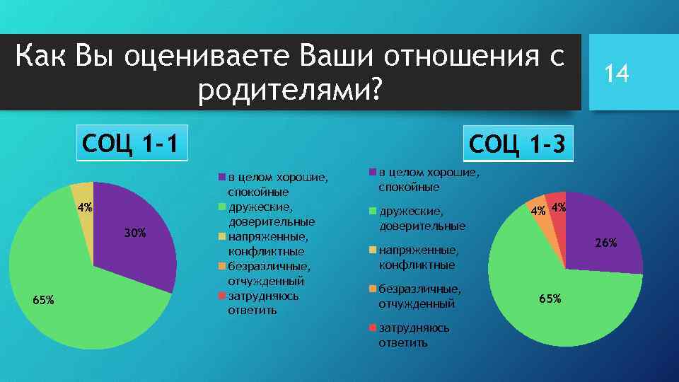 Как Вы оцениваете Ваши отношения с родителями? СОЦ 1 -1 4% 30% 65% 14