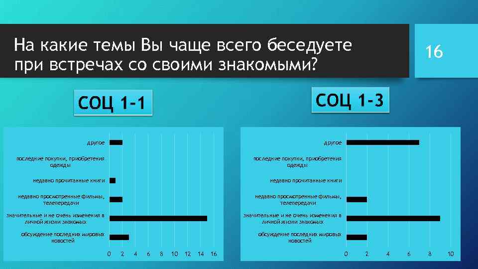 На какие темы Вы чаще всего беседуете при встречах со своими знакомыми? другое последние