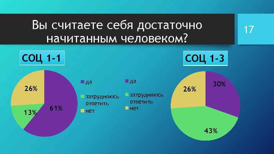 Вы считаете себя достаточно начитанным человеком? СОЦ 1 -1 13% СОЦ 1 -3 да