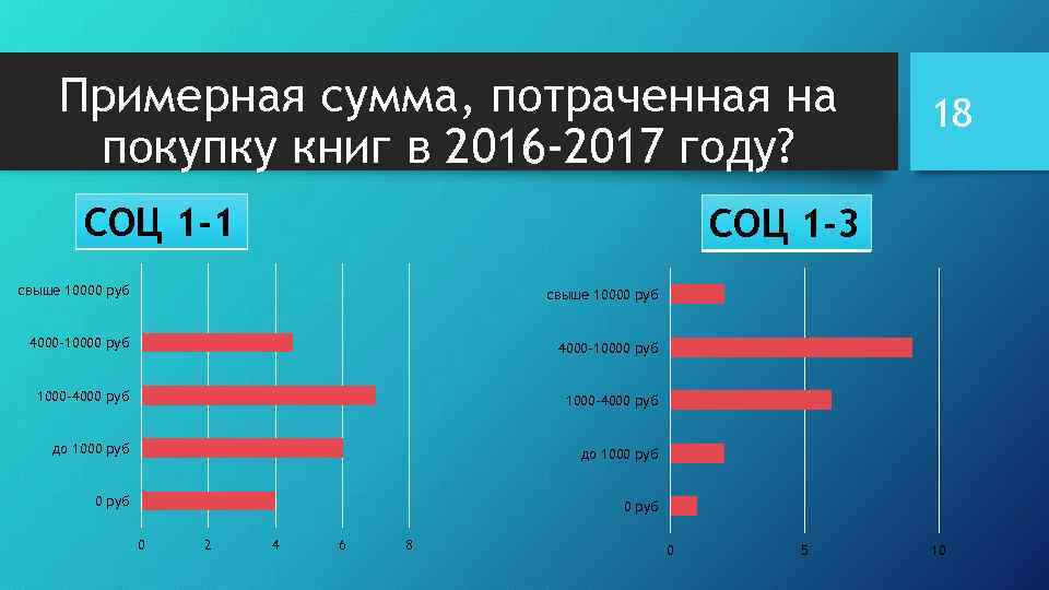 Примерная сумма, потраченная на покупку книг в 2016 -2017 году? СОЦ 1 -1 18