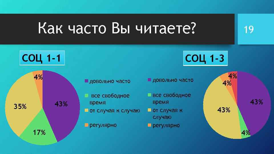 Как часто Вы читаете? СОЦ 1 -1 4% 35% СОЦ 1 -3 довольно часто