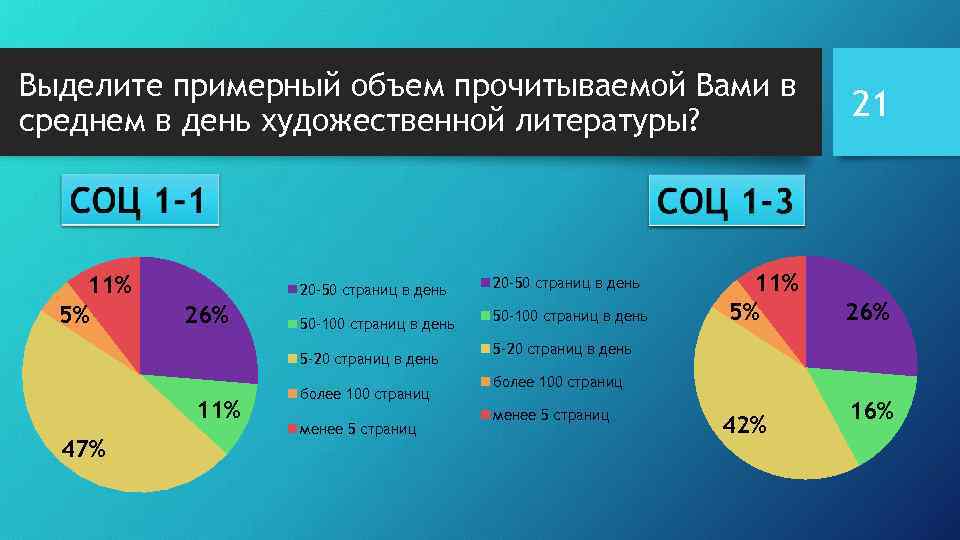 Выделите примерный объем прочитываемой Вами в среднем в день художественной литературы? 11% 5% 20