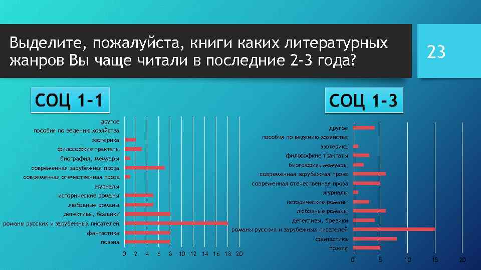 Выделите, пожалуйста, книги каких литературных жанров Вы чаще читали в последние 2 -3 года?