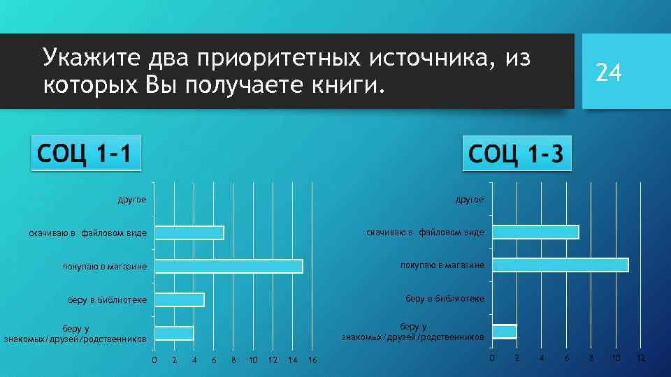 Укажите два приоритетных источника, из которых Вы получаете книги. другое скачиваю в файловом виде