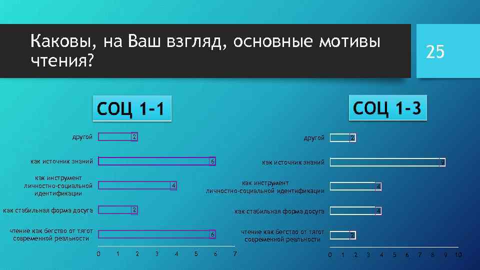 Каковы, на Ваш взгляд, основные мотивы чтения? другой 2 другой как источник знаний 6