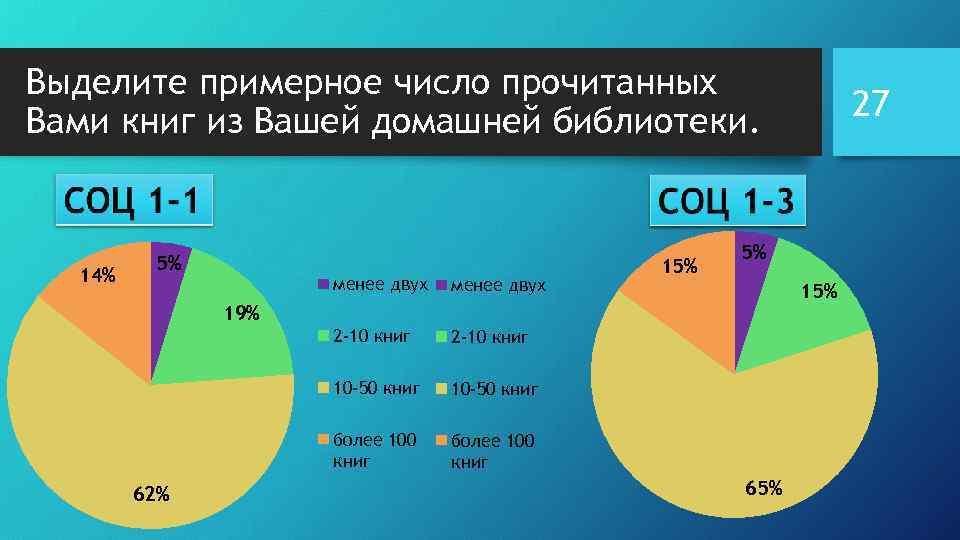 Выделите примерное число прочитанных Вами книг из Вашей домашней библиотеки. 14% 5% менее двух