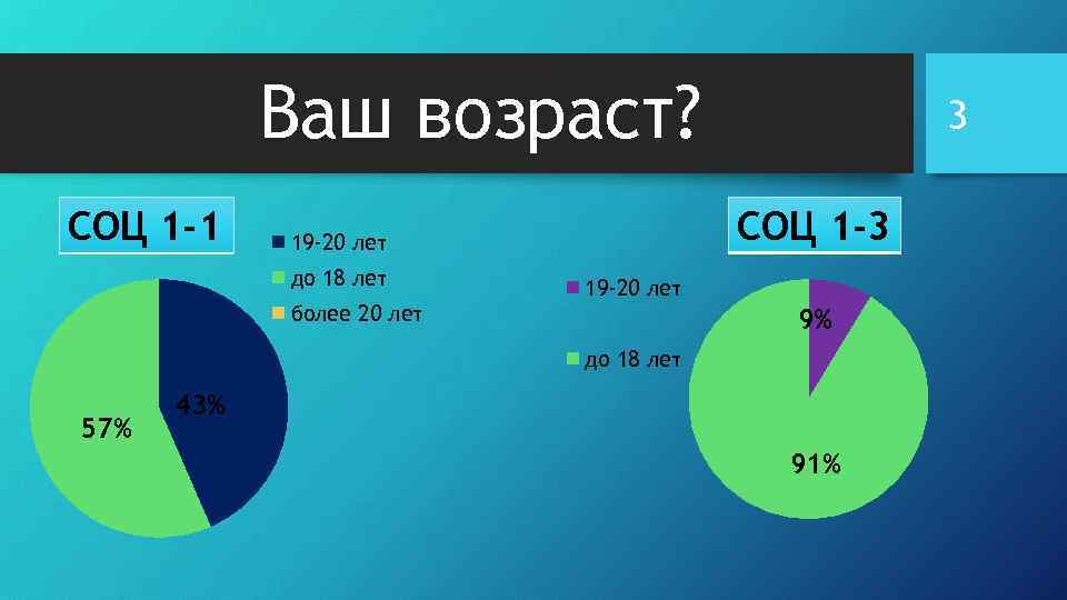Ваш возраст? СОЦ 1 -1 СОЦ 1 -3 19 -20 лет до 18 лет