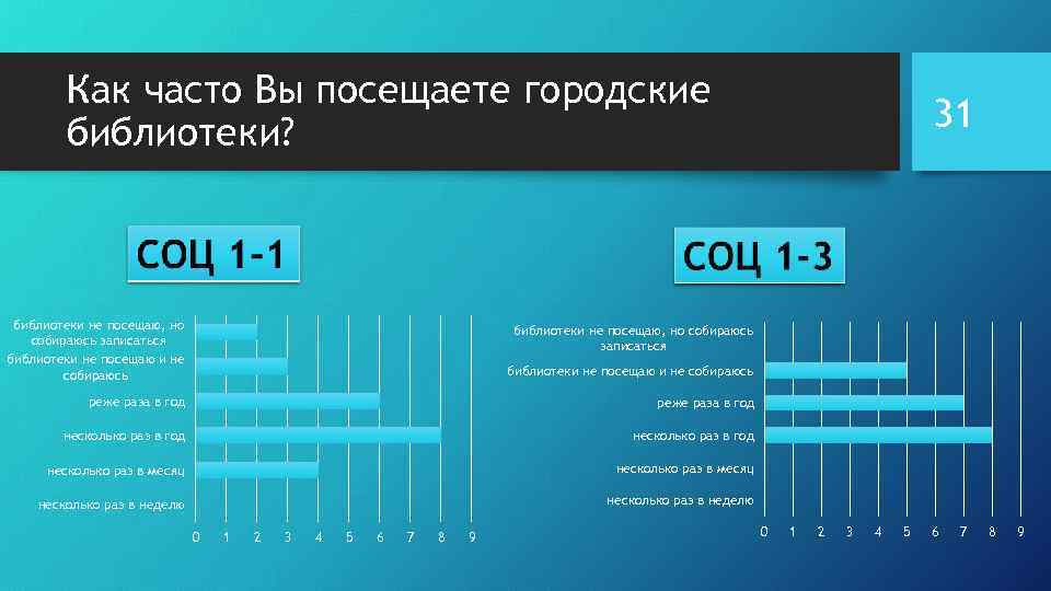 Как часто Вы посещаете городские библиотеки? библиотеки не посещаю, но собираюсь записаться библиотеки не