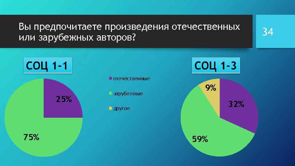 Вы предпочитаете произведения отечественных или зарубежных авторов? отечественные 25% зарубежные 9% 32% другое 75%