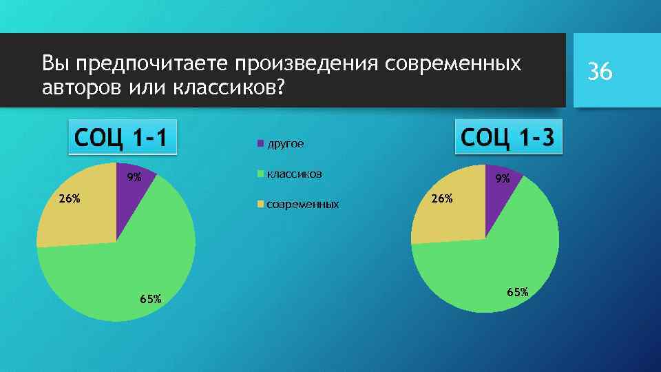 Вы предпочитаете произведения современных авторов или классиков? другое 9% 26% классиков современных 65% 9%