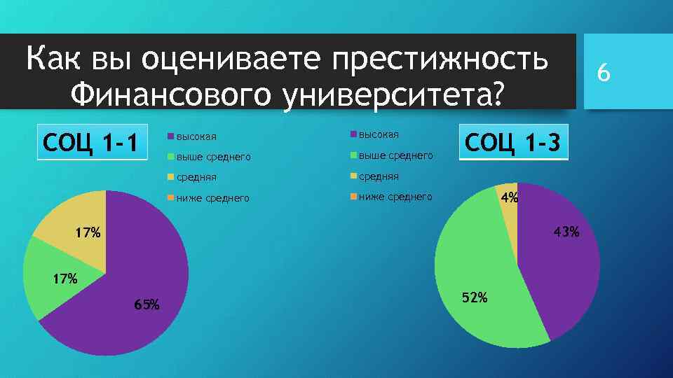Как вы оцениваете престижность Финансового университета? СОЦ 1 -1 высокая выше среднего средняя СОЦ