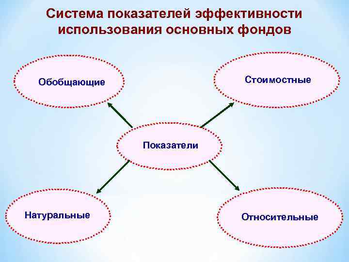 Система показателей эффективности использования основных фондов Стоимостные Обобщающие Показатели Натуральные Относительные 