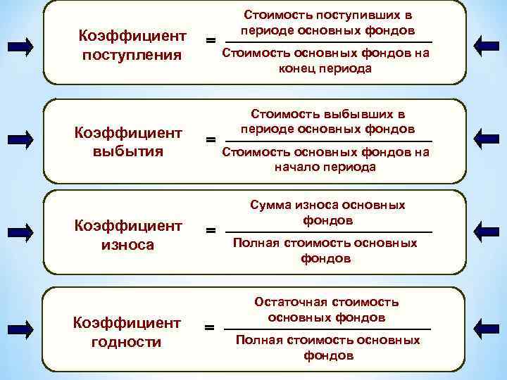 Коэффициент поступления Коэффициент выбытия Коэффициент износа Коэффициент годности = = Стоимость поступивших в периоде