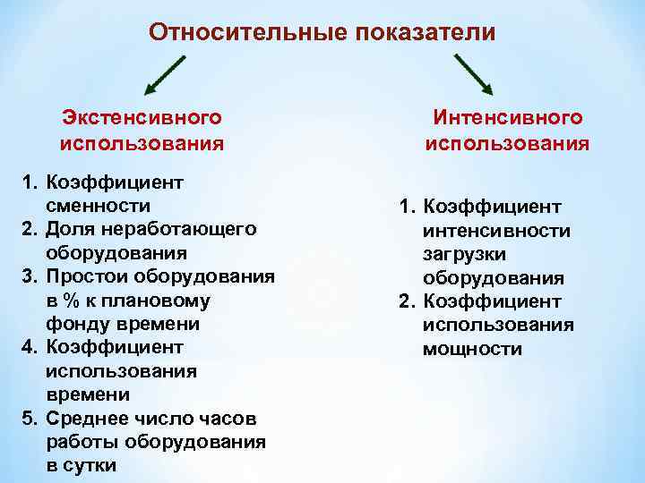 Относительные показатели Экстенсивного использования 1. Коэффициент сменности 2. Доля неработающего оборудования 3. Простои оборудования